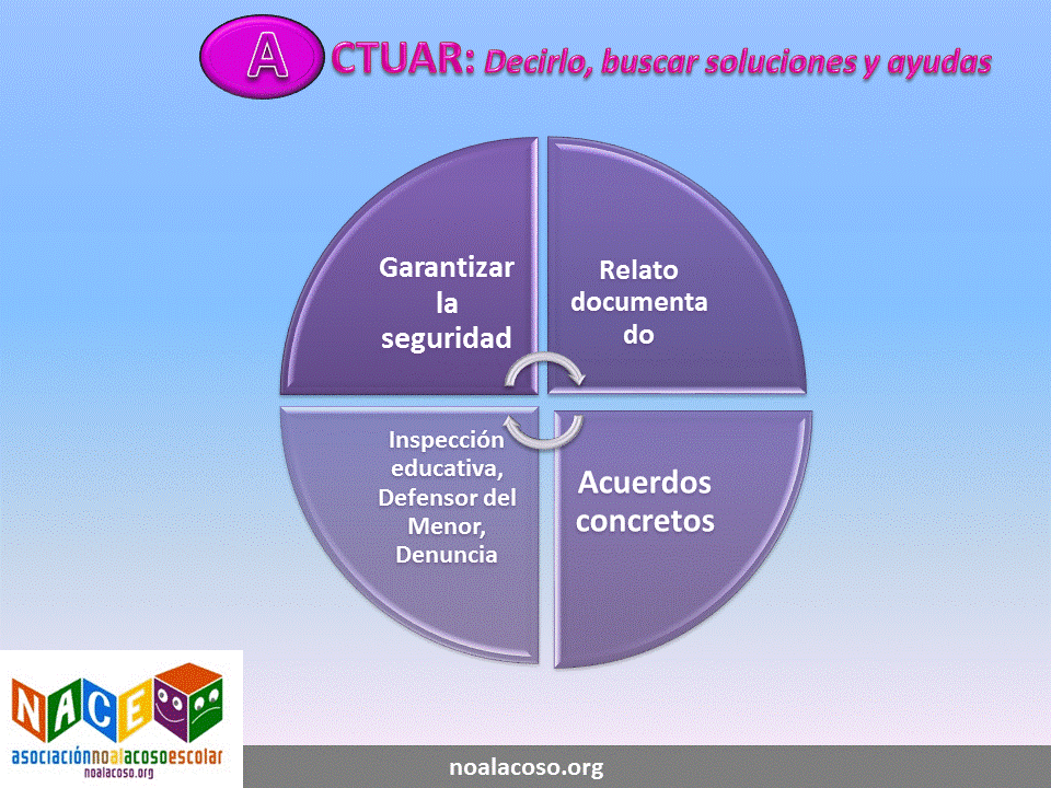 infografía sobre como la familia puede actuar para reaccionar frente al acoso escolar