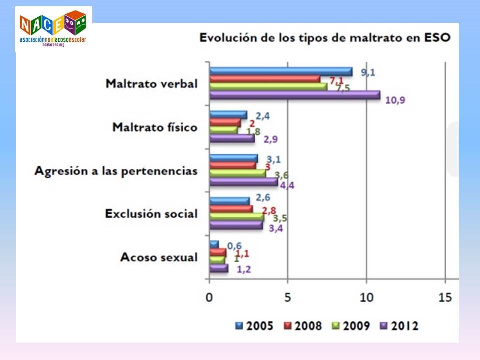 los tipos de acoso y como evolucionan
