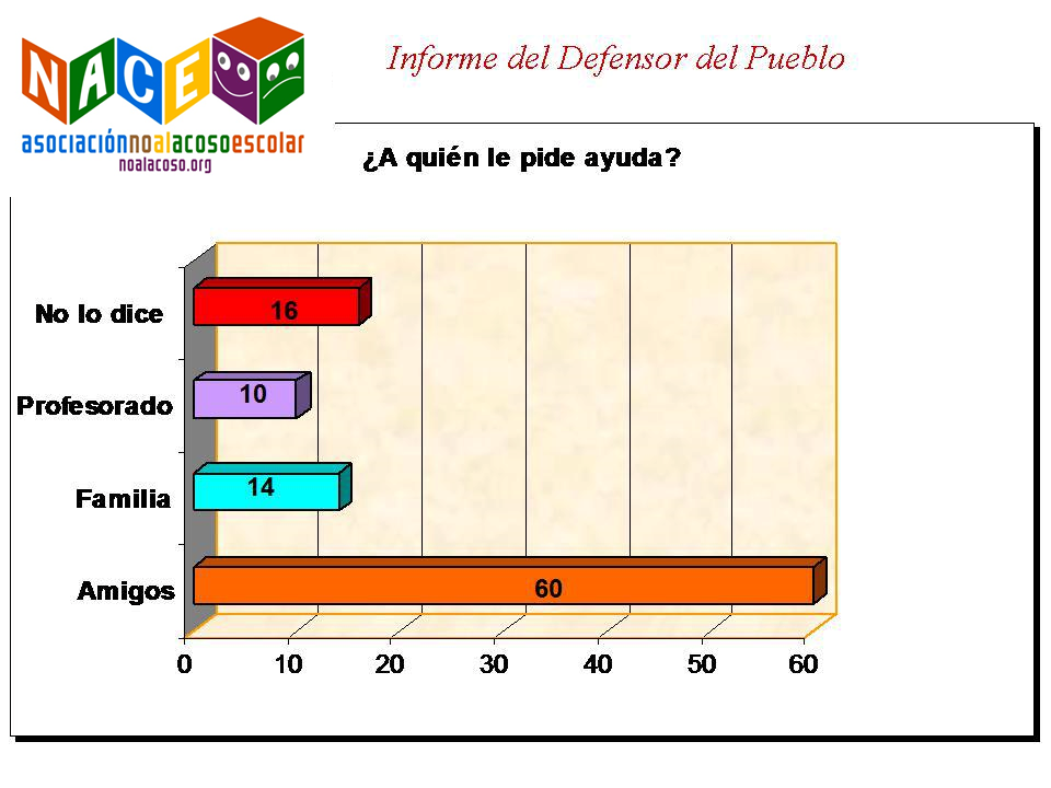 infografía: informe del defensor del pueblo. A quién pide ayuda un niño acosado
