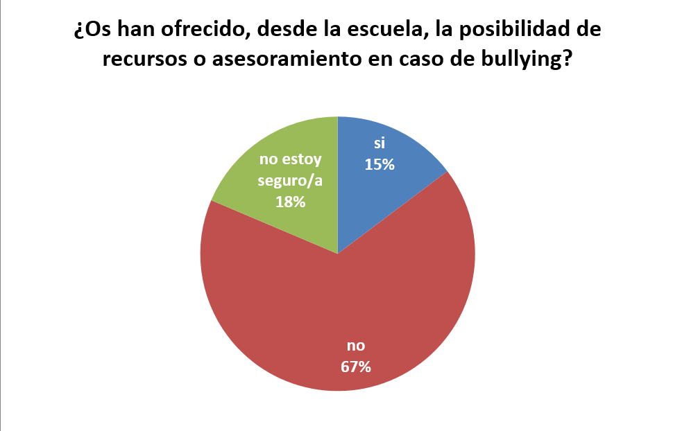 Asesoramiento por parte de la escuela a las famílias víctimas de acoso