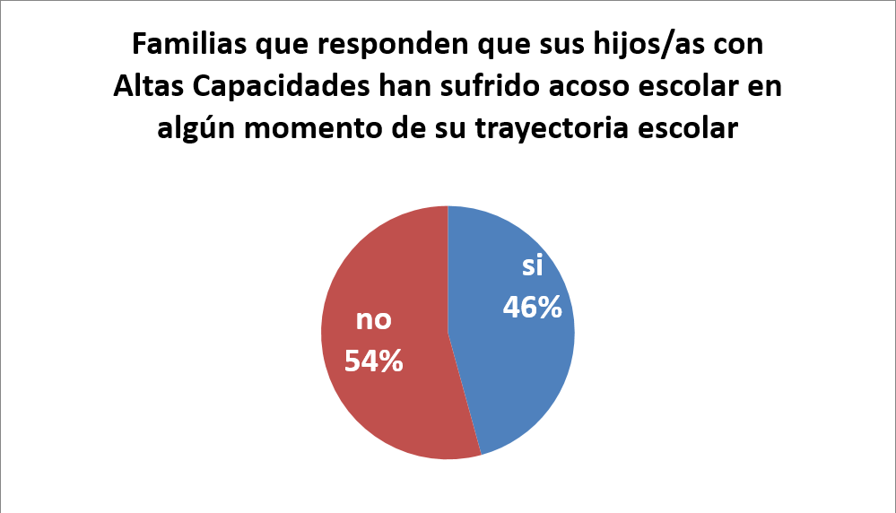 Porcentaje de las familias que identificaron el acoso