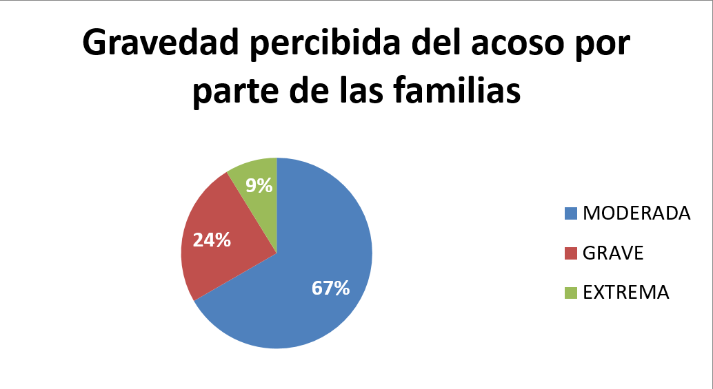 Gravedad reconocida por las familias sobre el acoso de sus hijos